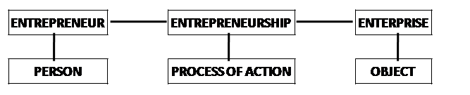 what is Entrepreneurship